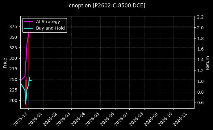 棕榈油期权2602认购8500[P2602-C-8500.DCE]图表