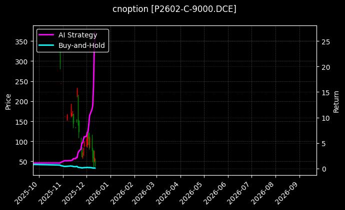 cnoption_P2602-C-9000.DCE_chart