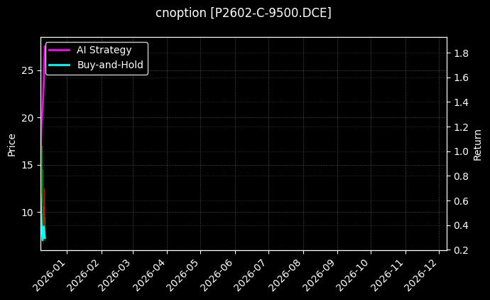 cnoption_P2602-C-9500.DCE_chart
