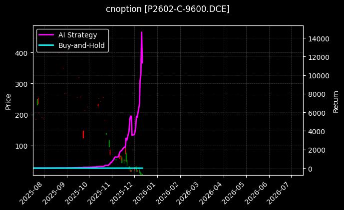 棕榈油期权2602认购9600[P2602-C-9600.DCE]图表