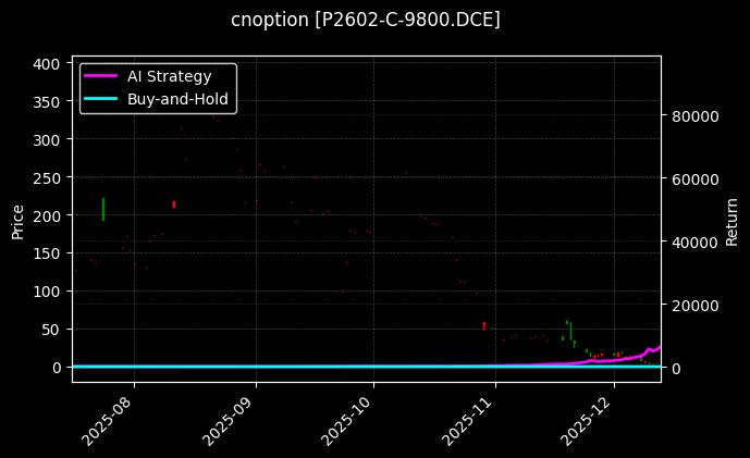 cnoption_P2602-C-9800.DCE_chart