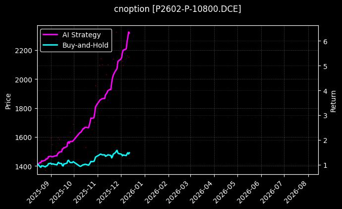 cnoption_P2602-P-10800.DCE_chart