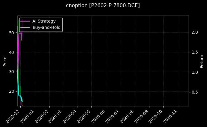cnoption_P2602-P-7800.DCE_chart