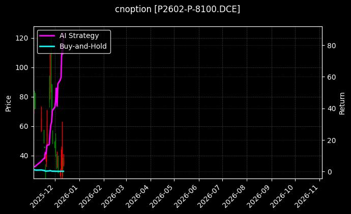 棕榈油期权2602认沽8100[P2602-P-8100.DCE]图表