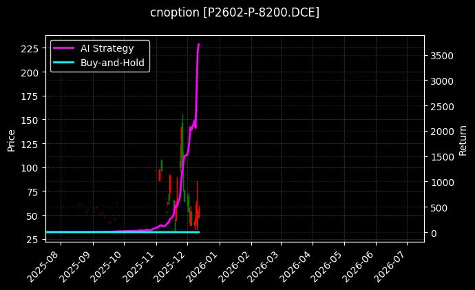 棕榈油期权2602认沽8200[P2602-P-8200.DCE]图表