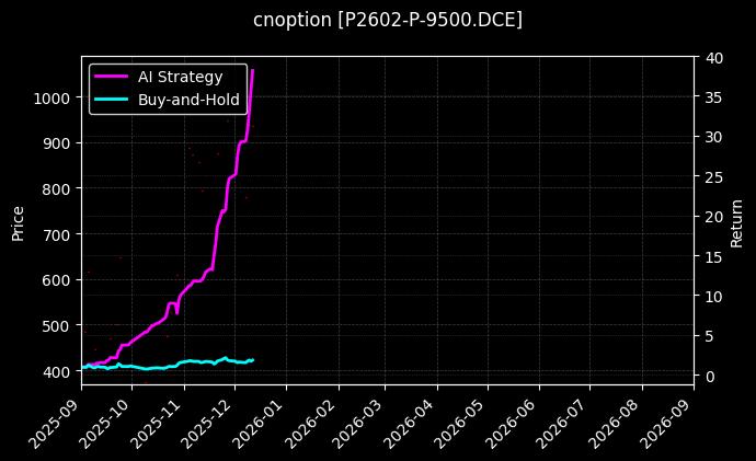 cnoption_P2602-P-9500.DCE_chart
