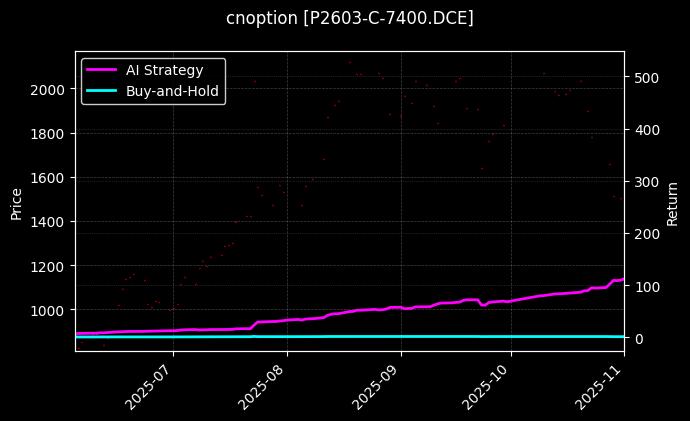 cnoption_P2603-C-7400.DCE_chart