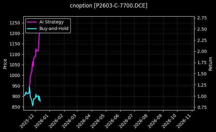 cnoption_P2603-C-7700.DCE_chart