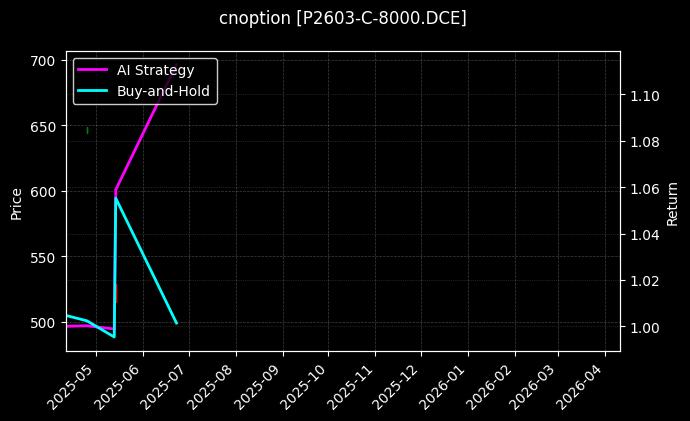 cnoption_P2603-C-8000.DCE_chart