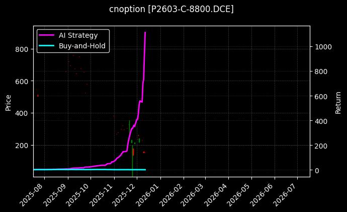棕榈油期权2603认购8800[P2603-C-8800.DCE]图表