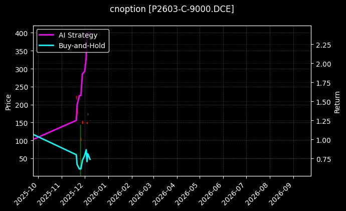 cnoption_P2603-C-9000.DCE_chart