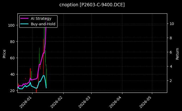 棕榈油期权2603认购9400[P2603-C-9400.DCE]图表