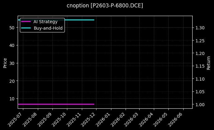 cnoption_P2603-P-6800.DCE_chart