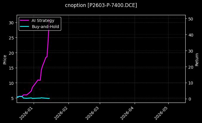 cnoption_P2603-P-7400.DCE_chart