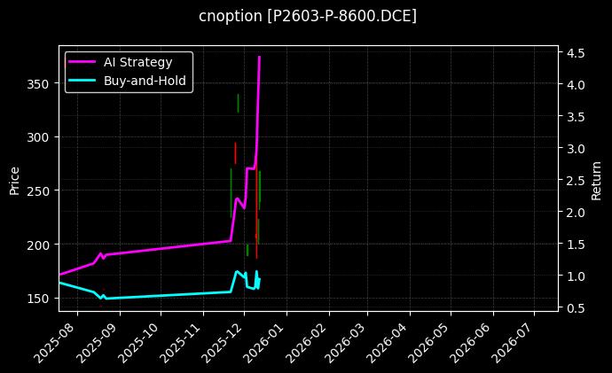 cnoption_P2603-P-8600.DCE_chart