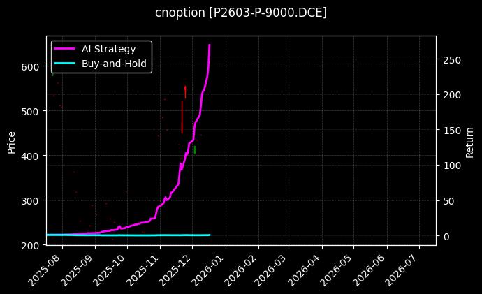 棕榈油期权2603认沽9000[P2603-P-9000.DCE]图表