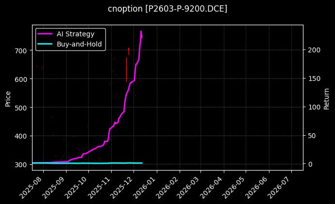 棕榈油期权2603认沽9200[P2603-P-9200.DCE]图表