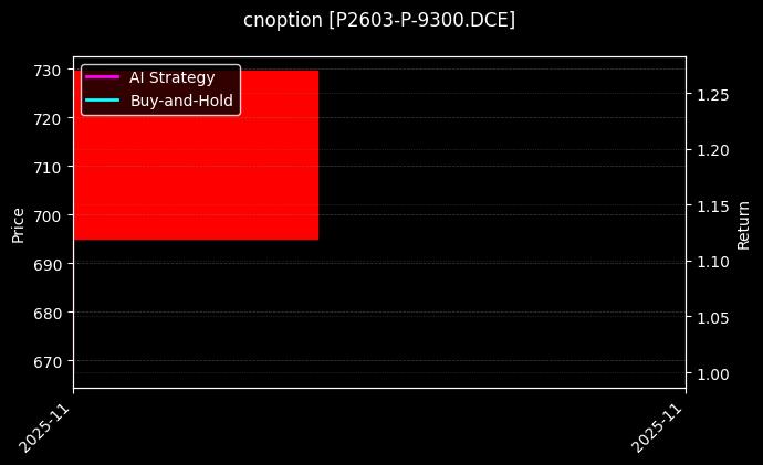 棕榈油期权2603认沽9300[P2603-P-9300.DCE]图表