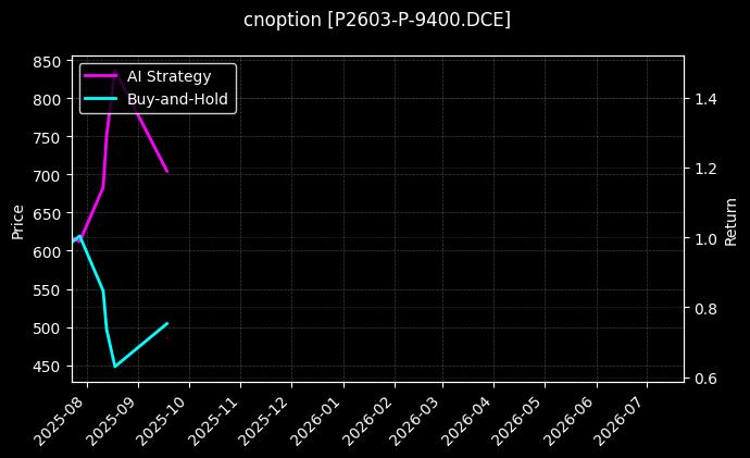 棕榈油期权2603认沽9400[P2603-P-9400.DCE]图表