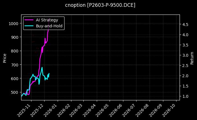 cnoption_P2603-P-9500.DCE_chart