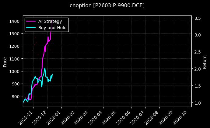 cnoption_P2603-P-9900.DCE_chart