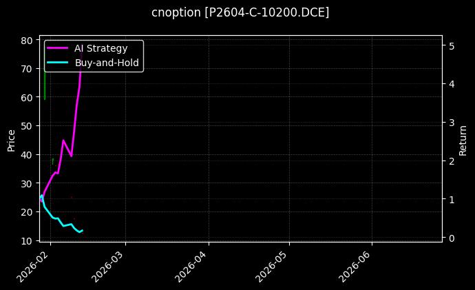 cnoption_P2604-C-10200.DCE_chart
