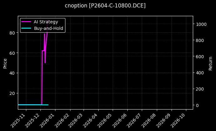 cnoption_P2604-C-10800.DCE_chart