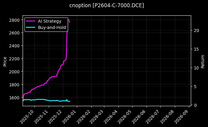 棕榈油期权2604认购7000[P2604-C-7000.DCE]图表