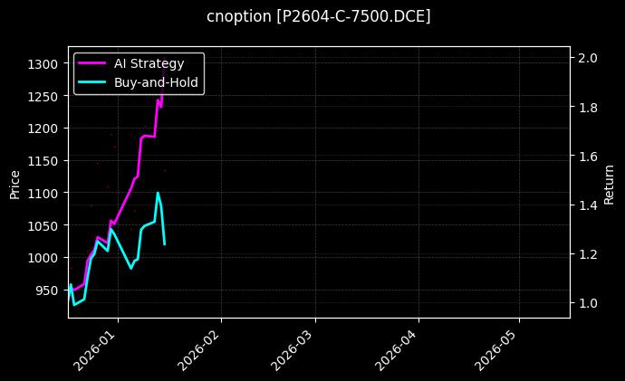 cnoption_P2604-C-7500.DCE_chart