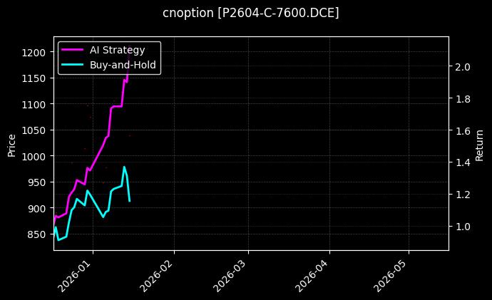 cnoption_P2604-C-7600.DCE_chart