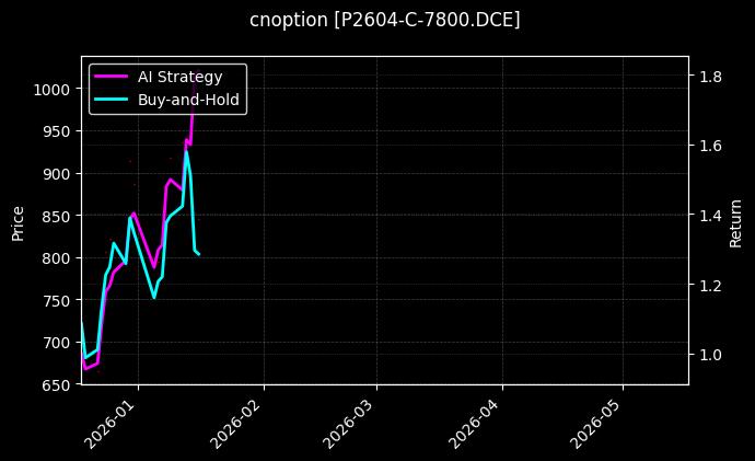 P2604-C-7800.DCE图表