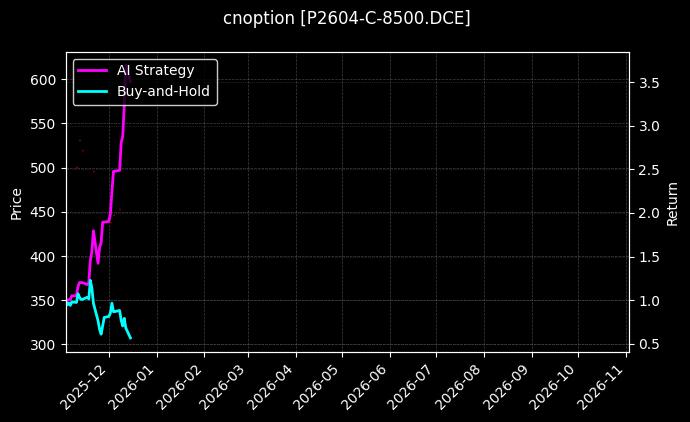 cnoption_P2604-C-8500.DCE_chart