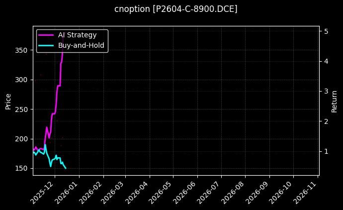 cnoption_P2604-C-8900.DCE_chart