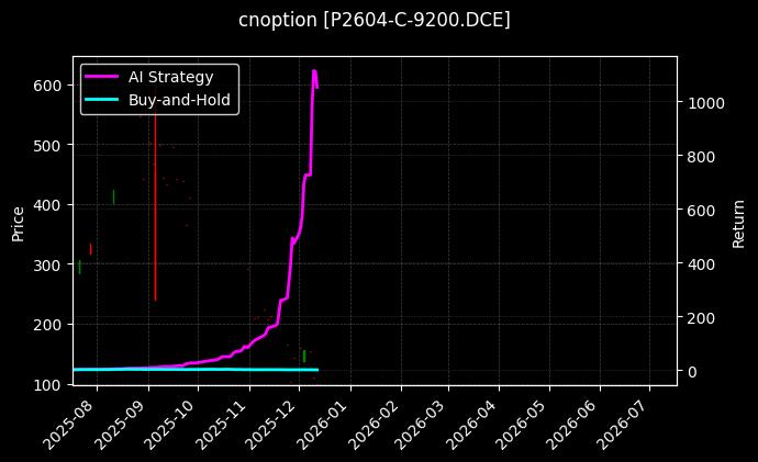 棕榈油期权2604认购9200[P2604-C-9200.DCE]图表