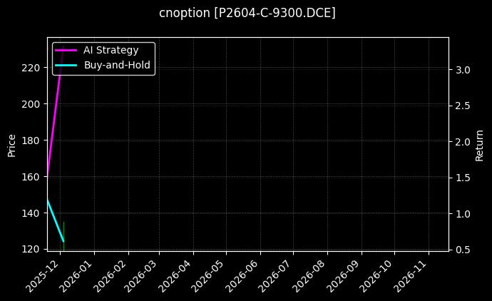 cnoption_P2604-C-9300.DCE_chart