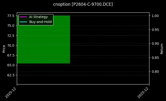 棕榈油期权2604认购9700[P2604-C-9700.DCE]图表