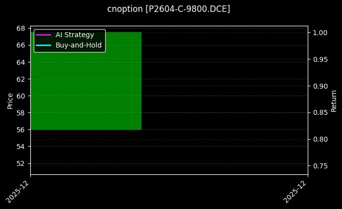 cnoption_P2604-C-9800.DCE_chart