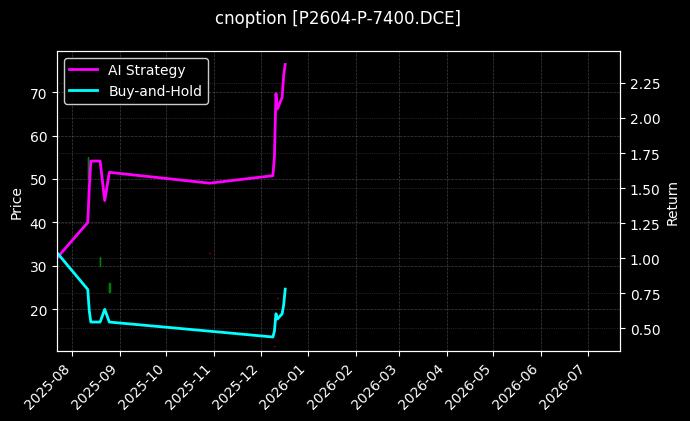 棕榈油期权2604认沽7400[P2604-P-7400.DCE]图表