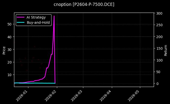 cnoption_P2604-P-7500.DCE_chart