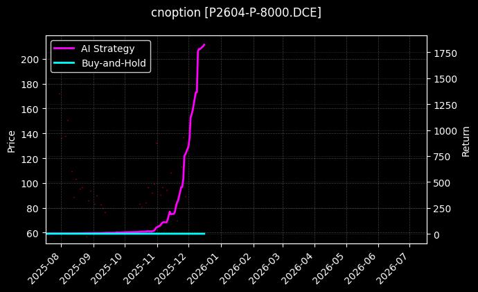 棕榈油期权2604认沽8000[P2604-P-8000.DCE]图表