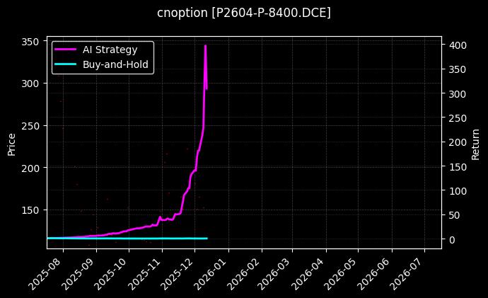 cnoption_P2604-P-8400.DCE_chart