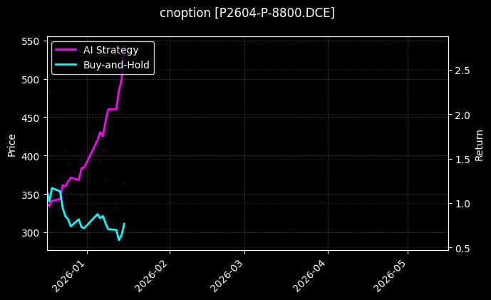 cnoption_P2604-P-8800.DCE_chart