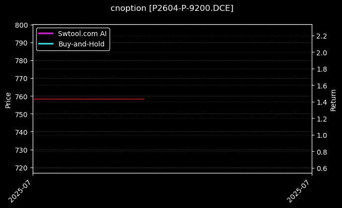 棕榈油期权2604认沽9200[P2604-P-9200.DCE]图表