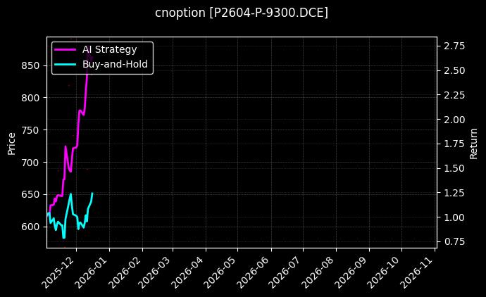 cnoption_P2604-P-9300.DCE_chart