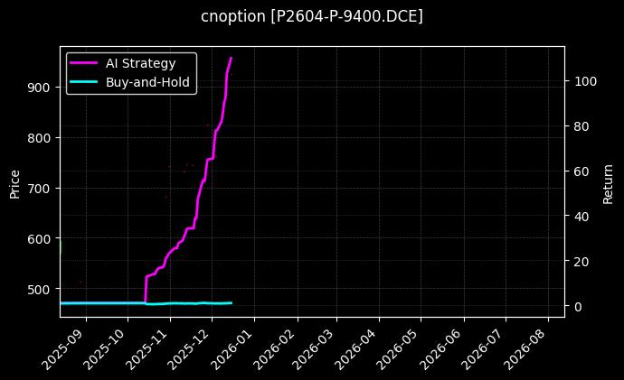 棕榈油期权2604认沽9400[P2604-P-9400.DCE]图表