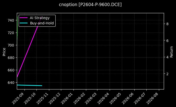 棕榈油期权2604认沽9600[P2604-P-9600.DCE]图表