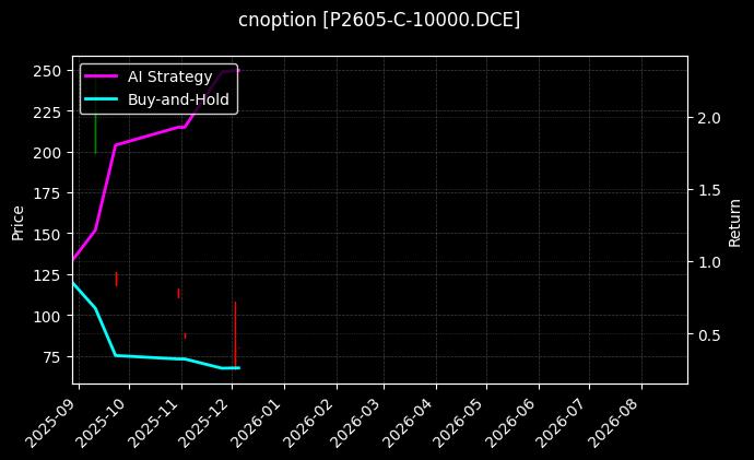 cnoption_P2605-C-10000.DCE_chart