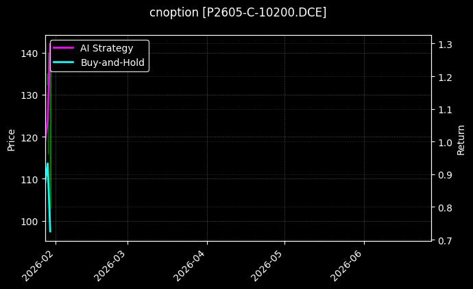 cnoption_P2605-C-10200.DCE_chart