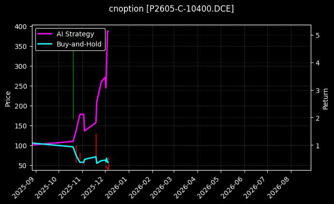棕榈油期权2605认购10400[P2605-C-10400.DCE]图表