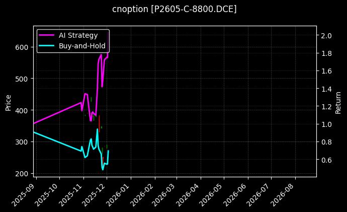 cnoption_P2605-C-8800.DCE_chart